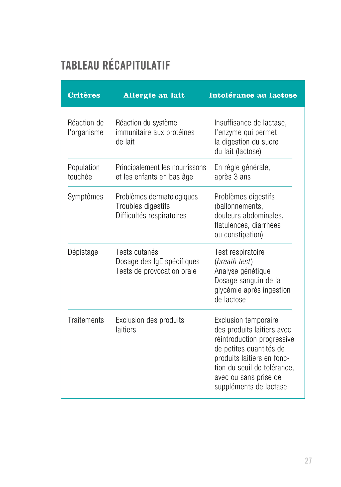 Savoir quoi manger - Sans produits laitiers – Image 2